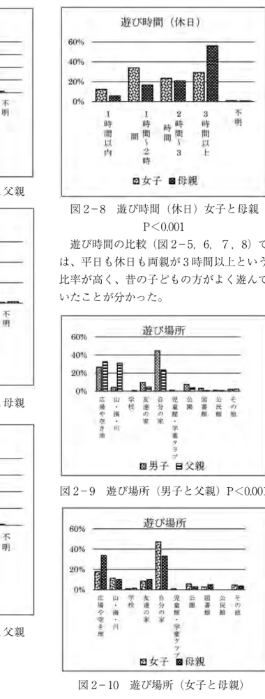 図 2 − 5 　遊び時間（平日）男子と父親 図 2 − 6 　遊び時間（平日）女子と母親 図 2 − 7 　遊び時間（休日）男子と父親 図 2 − 8 　遊び時間（休日）女子と母親P＜0.001遊び時間の比較（図2−5，6，７，8 ）では、平日も休日も両親が3時間以上という比率が高く、昔の子どもの方がよく遊んでいたことが分かった。図2−9　遊び場所（男子と父親）P＜0.001 図 2 − 10 　遊び場所（女子と母親）