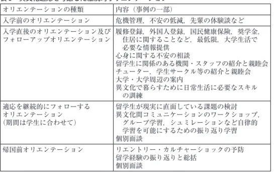 表 5　異文化適応を考慮した継続的オリエンテーション オリエンテーションの種類 内容（事例の一部） 入学前のオリエンテーション 危機管理，不安の低減，先輩の体験談など 入学直後のオリエンテーション及び フォローアップオリエンテーション 履修登録，外国人登録，国民健康保険，奨学金， 住居に関することなど，最低限，大学生活で  必要な情報提供 心身に関する不安の相談 留学生に関係のある機関・スタッフの紹介と親睦会 チューター，学生サークル等の紹介と親睦会 大学・大学周辺の案内 異文化で暮らすために日常生活に必要