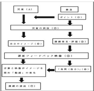 図 10 は、A の事例の映像活用した指導図 である。まず①では教員はポイントを児童 に伝え、動きをイメージさせる。その際、流 れや、動きをよりイメージしやすい言葉（開 脚前転では「トン、クルン、パー」）などを 活用したり、導入で類似した動き「アナロゴ ン」を行わせたりすると、より効果的に運動 をイメージすることができる。②では、実際 に伝えたポイント、動きを意識させながら、 試技を行う。③では、教員が児童の行った試 技を見て評価や課題発見、そして「発問（指 示）」を整理する。④では、児童に課題点を 問いか