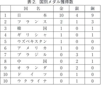 表 2 は今大会のメダル獲得数を国別に上位 10 カ国のみ示した．今回，日本は男女とも 2 桁のメダルを獲得していて他を圧倒する成績で あった．各階級 2 名出場となり日本開催で確か に地の利はあったかもしれないが，2009 年の ロッテルダム世界柔道選手権大会では男女総メ ダル数が 7 個であったことを考えると評価でき る．また，新ルールによって下半身への攻撃に 規制がかかったことにより，低姿勢での攻撃を 得意とする旧ソ連勢の活躍が目立っていなかっ た． 3．戦評 1）  大会初日 男子 100㎏級の穴井