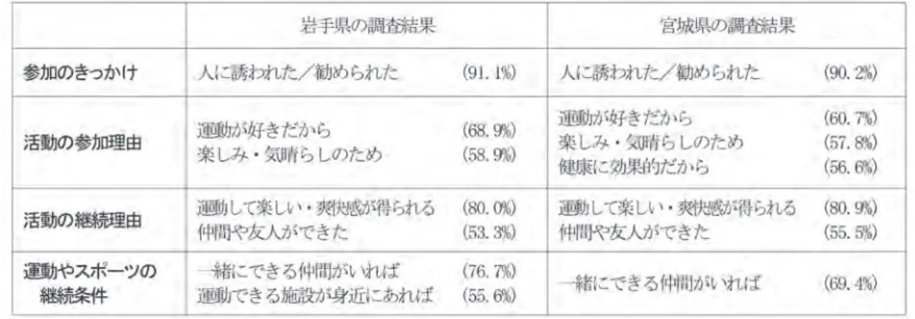 表 2-2　岩手県と宮城県の調査結果の比較（震災前後の傾向が異なる回答について）