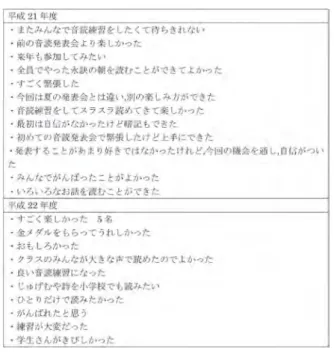 表 7　アンケート自由回答について（音読会終了後の参加児童アンケート）