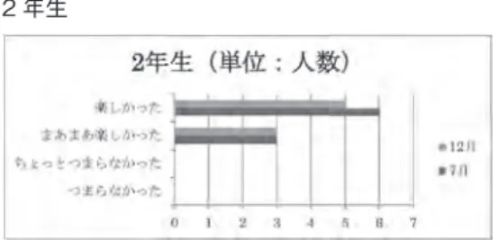 表 6　平成 22 年度音読発表会児童アンケート 問 1 音読の練習や発表をみてどう思いましたか 1 年生 2 年生 3・4 年生 問 2　音読の練習や発表をやっているとき，自分があてはまると思うものを選んでください．（複数回答可） 1 年生 2 年生 3・4 年生
