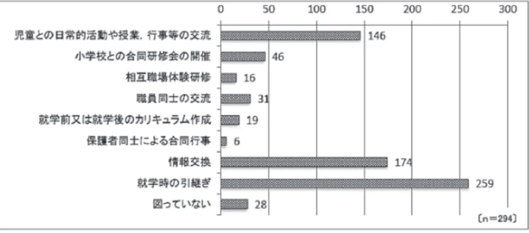 図 2 の交流会は初めての交流会であるため， 一緒に弁当を食べながら交流を深めたり，園 児の小学校入学への期待感を高めたりする内 容にしている．図 3 の交流会では，1 年生が園 児の案内役や進行を担当したり，次年度に向 けたよい人間関係を作ったりする内容にして いるが，これらの活動のねらいは，児童が幼 児と一緒に学習活動を行うことで，自らの成 長を実感できるようにすることにある． また，泉松陵小学校は，地域とともに歩む学 校づくりをめざし，年間のべ 2500 名ほどの保 護者や地域等の学校支援ボランティア