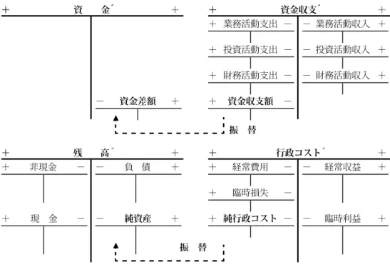 図 7　統一的な基準のイメージに基づく計算目的勘定の相互関係 注 1. 決算集合勘定は，計算目的を反映する勘定であると考えられるため，本稿では計算目的勘定と呼 ぶことにする。 2