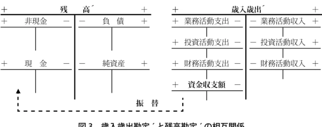 図 3　歳入歳出勘定 ́ と残高勘定 ́ の相互関係 　図 3 から明らかなように，歳入歳出勘定 ́ で算定される資金収支額について，残高勘定 ́ におけ る現金勘定へ振り替えられることになる。ここでは，歳入歳出勘定 ́ と残高勘定 ́ との間，すなわ ち計算目的勘定間で振替関係が成立しているわけではなく，計算目的勘定としての歳入歳出勘定 ́ と，個別勘定としての現金勘定との振替関係と言わざるを得ず，歳入歳出勘定 ́ と残高勘定 ´ は論 理的に結び付いているとは言えない。また，売掛金勘定と得意先元帳との関