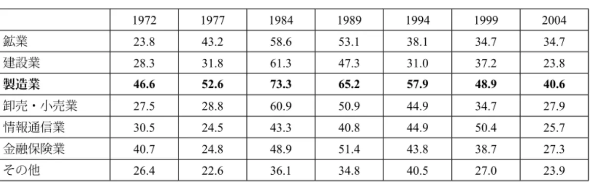 表 3　産業別の小集団活動実施事業所割合（％） 出所：小川慎一「1990 年代以降における日本の小集団活動」『横浜経営研究』第 32 巻第 1 号，2011 年より作成 　第 3 は，小さな改善や TQC に内在する問題や限界が顕在化したことである。小さな改善はバラ バラに進められ，大きな改革につながることはほとんどなかった。QC サークルの発表などに，莫 大な時間が費やされ，現実と活動が遊離していく。時間の経過に伴うマンネリ化が見られるように なる。 　小集団活動実施事業所の割合の推移をみると，1990 