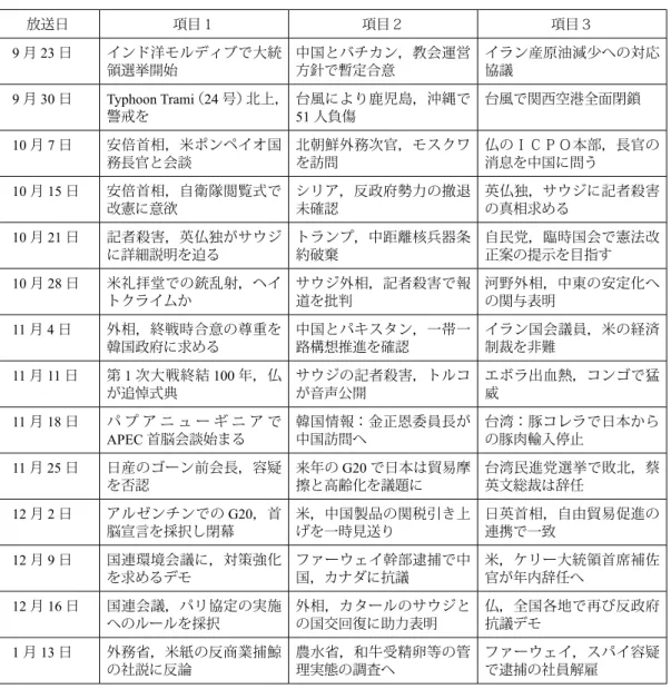 表 1　2018 年度秋学期分　国際放送ラジオニュース冒頭の３項目 放送日 項目１ 項目２ 項目３ 9 月 23 日 インド洋モルディブで大統 領選挙開始 中国とバチカン，教会運営方針で暫定合意 イラン産原油減少への対応協議 9 月 30 日 Typhoon Trami （24 号）北上， 警戒を 台風により鹿児島，沖縄で51人負傷 台風で関西空港全面閉鎖 10 月 7 日 安倍首相，米ポンペイオ国 務長官と会談 北朝鮮外務次官，モスクワを訪問 仏のＩＣＰＯ本部，長官の消息を中国に問う 10 月 15 日 