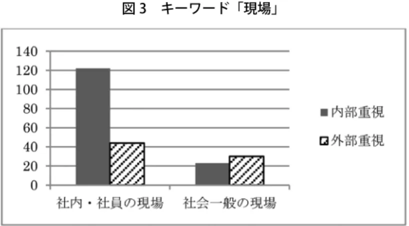 図 3　キーワード「現場」 出所）日本経済新聞社「私の課長時代」から筆者分析・作成 Ⅴ　考察 　わが国企業経営者におけるミドル・マネジメント時代の経験の談話記録 9 年間の結果から，全体 として企業内部環境を重視する経営者が多かった。しかしながら企業外部環境を重視する経営者の 割合が近年，徐々に増加する傾向を示した。（図 1） 　先行研究の清水（1981）では，わが国企業の経営者における経営意思決定過程で社内の人間関係 が意思決定にかかわることを日本的意思決定過程と呼び，これがわが国企業経営者の意思決定過程
