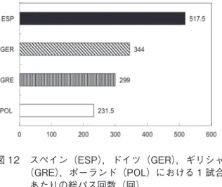 図 12　‌‌スペイン（ESP），ドイツ（GER），ギリシャ （GRE），ポーランド（POL）における 1 試合 あたりの総パス回数（回）． 図 13　‌‌スペイン（ESP），ドイツ（GER），ギリシャ （GRE），ポーランド（POL）における１回あ たりのプレー時間（秒）．プレー時間は，パ ス時間（ボール移動時間）（白色）とキープ 時間（非ボール移動時間）（黒色）に分割さ れている． Ⅳ．まとめ 本研究では，ポゼッションサッカーが成功し た典型的国際大会の一つである，2008 年のサッ カーヨーロッパ選手