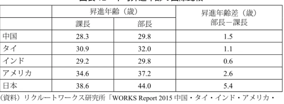 図表 12　平均昇進年齢の国際比較 昇進年齢（歳） 昇進年齢差（歳） 部長－課長 課長 部長 中国 28.3 29.8 1.5 タイ 30.9 32.0 1.1 インド 29.2 29.8 0.6 アメリカ 34.6 37.2 2.6 日本 38.6 44.0 5.4 （資料）リクルートワークス研究所「WORKS Report 2015 中国・タイ・インド・アメリカ・    日本　マネジャーのリアル」2015 年 3 月 　　 図表 13　日本企業における主な外国籍トップ経営者（2000 年以後） 企業名 