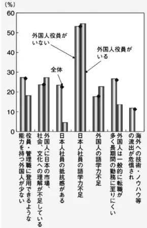 図表 18　外国人を役員・管理職に登用する上での障害 （資料）内閣府「企業経営に関する意識調査」（2011 年 2 月実施）により作成。 　 図表 19　 新入社員の英語習熟度 英語は全くできない 47.7％ 海外旅行会話レベル 25.3％ 日常生活会話レベル 22.4％ ビジネス上の文書・会話レベル 2.8％ ビジネス上の折衝・交渉レベル 1.9% （注 1）2015 年度に新卒入社した新入社員が対象。上場企業就職が 45.4％。 （注 2）「あなたは英語をどの程度習得していますか？」という設問に対する回