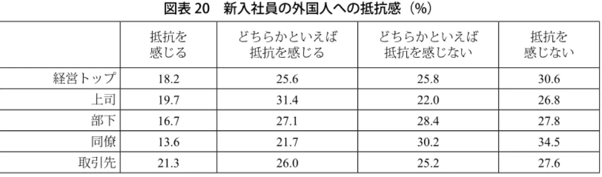 図表 20　新入社員の外国人への抵抗感（%） 抵抗を 感じる どちらかといえば抵抗を感じる どちらかといえば抵抗を感じない 抵抗を 感じない 経営トップ 18.2 25.6 25.8 30.6 上司 19.7 31.4 22.0 26.8 部下 16.7 27.1 28.4 27.8 同僚 13.6 21.7 30.2 34.5 取引先 21.3 26.0 25.2 27.6 （注）  「あなたは外国人が経営トップ / 上司 / 部下 / 同僚 / 取引先であるという状況が生じた（生じている）場合，抵 抗を