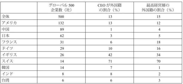 図表 3　主要国・地域の Fortune Global 500 社における外国籍役員の割合（2013 年） グローバル 500 企業数（社） CEO が外国籍 の割合（％） 最高経営層の 外国籍の割合（％） 全体 500 13 15 アメリカ 132 13 12 中国 89 1 4 日本 62 3 5 フランス 31 6 18 ドイツ 29 10 16 イギリス 26 42 34 スイス  14 71 70 韓国 14 7 1 インド 8 8 2 台湾 6 6 3