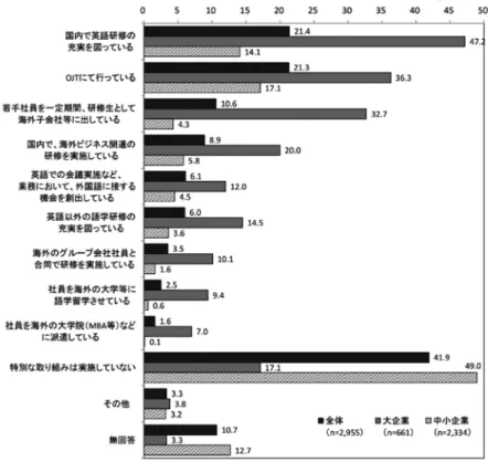 図表 8　日本人従業員のグローバル人材育成化への取り組み（複数回答）