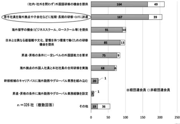 図表 9　日本人社員のグローバル化対応力強化のための取り組み （資料） 日本経済団体連合会「グローバル人材の育成・活用に向けて求められる取り組みに関するアンケート調査」  2015 年 3 月 17 日 　企業の「英語公用語化」 　日本人従業員のグローバル人材化を困難にする要因として言語の問題は無視できない。日本企業 では，英語で十分なコミュニケーションをとることができる従業員が限られているためである。こ うした中，一部の企業では「英語の公用語化」に乗り出している（図表 10）。 　たとえば，楽天が 201