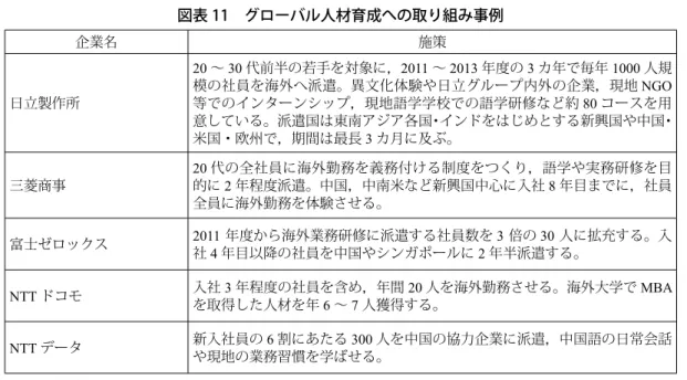 図表 11　グローバル人材育成への取り組み事例 企業名 施策 日立製作所 20 ～ 30 代前半の若手を対象に，2011 ～ 2013 年度の 3 カ年で毎年 1000 人規模の社員を海外へ派遣。異文化体験や日立グループ内外の企業，現地NGO等でのインターンシップ，現地語学学校での語学研修など約80コースを用 意している。派遣国は東南アジア各国・インドをはじめとする新興国や中国・ 米国・欧州で，期間は最長 3 カ月に及ぶ。 三菱商事 20 代の全社員に海外勤務を義務付ける制度をつくり，語学や実務研修を目的に