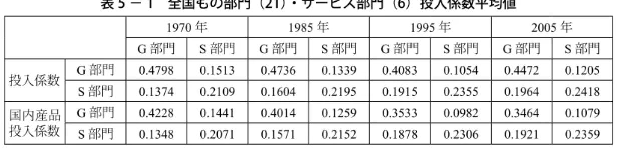 表 5 − 1　全国もの部門（21）・サービス部門（6）投入係数平均値 1970 年 1985 年 1995 年 2005 年 G 部門 S 部門 G 部門 S 部門 G 部門 S 部門 G 部門 S 部門 投入係数 G 部門 0.4798  0.1513  0.4736  0.1339  0.4083  0.1054  0.4472  0.1205  S 部門 0.1374  0.2109  0.1604  0.2195  0.1915  0.2355  0.1964  0.2418  国内産品 投入係数