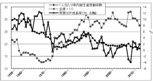 図 1　地域間経済格差の推移 出所）「県民経済計算」および「国勢調査」より作成。 注）1970 年までは，沖縄県を除く 46 都道府県のデータである。 1 − 2．地域間経済格差と産業構造―製造業の役割 　一人当たり県内総生産でみた地域間の経済格差は上記のように，実質 GDP 成長率の変化ととも に推移してきた。次に問題としなければならないのは，地域間の経済格差は何に帰因するのか，と いうことである。もちろん，地域の生産性の相違が経済格差に反映している，と言える。そして生 産性の変化を規定するのは，労働力，
