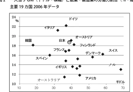 図 2  一人当り GNI（千ドル・横軸）と鉱業・製造業の労働力割合（％・縦軸）： 主要 19 カ国 2006 年データ 出所）矢野恒太記念会「世界国勢図絵」（2008/09）より作成。 　わが国よりも一人当たり GNI の高い国は，総じて鉱業・製造業比率が低い（ただし，フィンラ ンドの数値は日本とほぼ一致している）。日本とドイツは，一人当たり GNI がほぼ等しく，工業・ 製造業比率は他の先進国よりも高い水準にある。この意味で，わが国とドイツは先進工業国の位置 にあり，他方，アメリカ，イギリス，フランス，