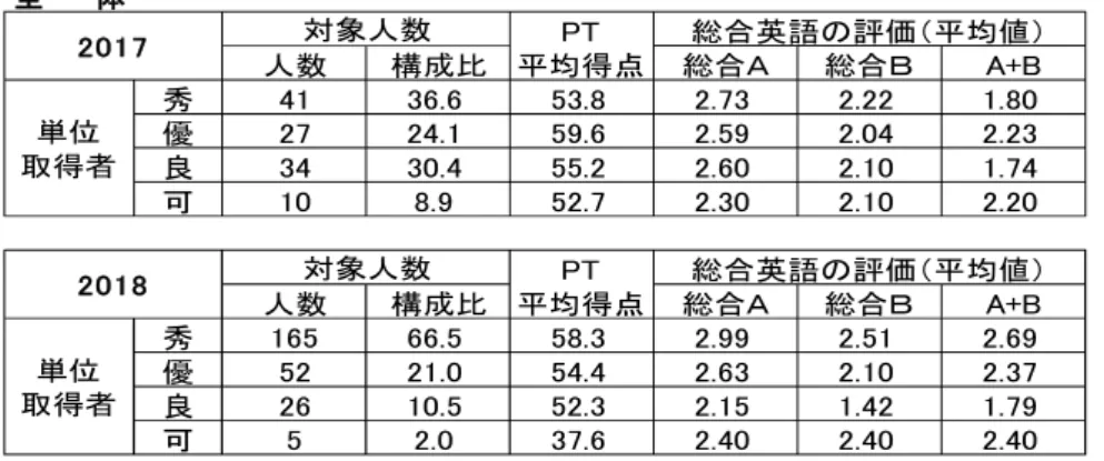 表 4-2　「スポーツに何故英語が必要か」単位取得者状況（評価別 2 か年比較）