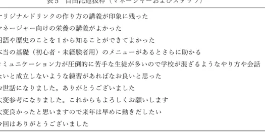 表 5　自由記述抜粋（マネージャーおよびスタッフ） Ⅳ．結論 　本事例においては今回のバレーボール教室が 参加選手にとって効果的であったかを調査する ほか，このようなスポーツ教室を通した学生募 集の方法がどの程度有効なのかを検証すること であった．今回のバレーボール教室に参加した 選手について，全体を通し，非常に高い評価 を得ることができた．バレーボールに関する技 術的，技能的な指導はもちろん，バレーボール および運動に関わる栄養や情報戦略についての 指導も，おおむね高い評価を得ることができた． これについ