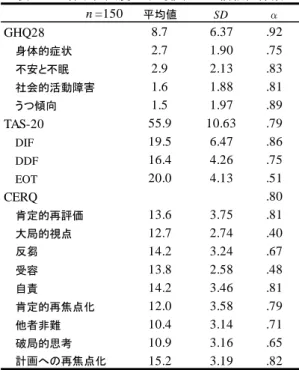 表 6-1-1 各下位尺度の平均値，SD と信頼性係数 GHQ28