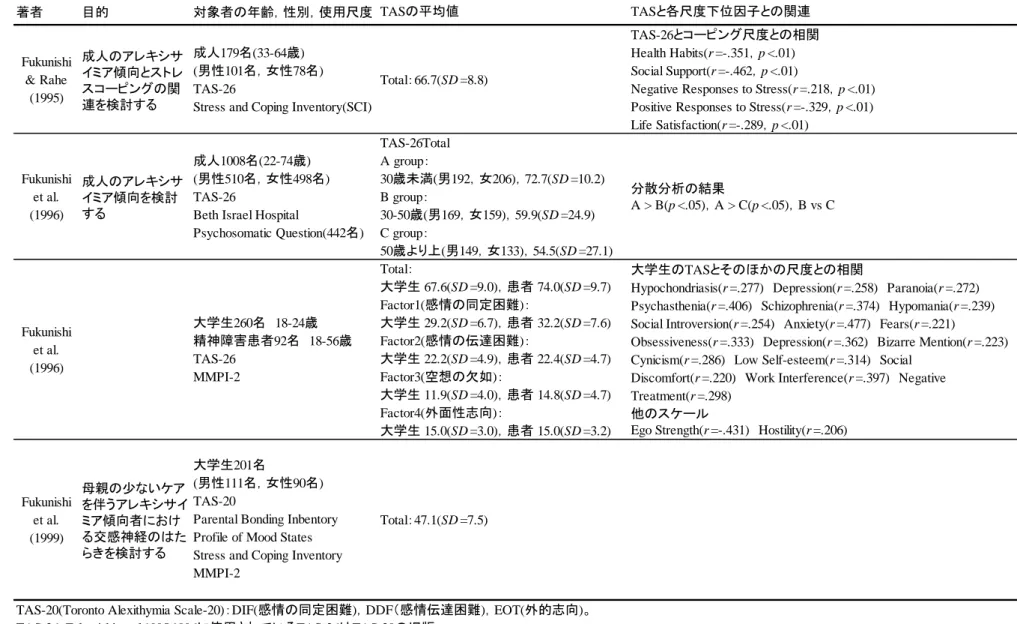 表 3-2 　 TAS を使用した非臨床群の研究