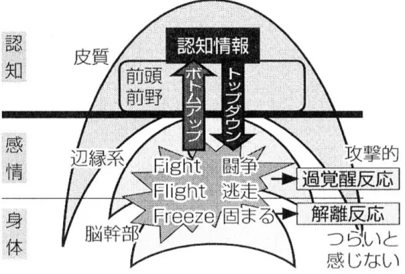図 3-2  子どもがおちつかなくなるプロセス（大河原， 2015 より引用 )