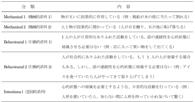 Table 5-3-1 Baron-Cohen，Leslie，&amp; Frith（1986）の絵並べ課題の分類 