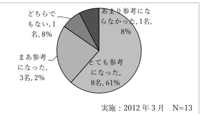 図 4-‑10   質問：e メンター、講師からの意見やアドバイスは参考になりましたか？         図 4-‑11   質問：これまで学んできたことや身につけてきた経験を、どのように社会や自分に                     役立てたいか、自己 PR シートで表現しましたか？          図 4-‑12    質問：自己 PR シートを作成する際、 e ポートフォリオの記録を根拠として、                内容を書くことができましたか？       とても参考になった,  