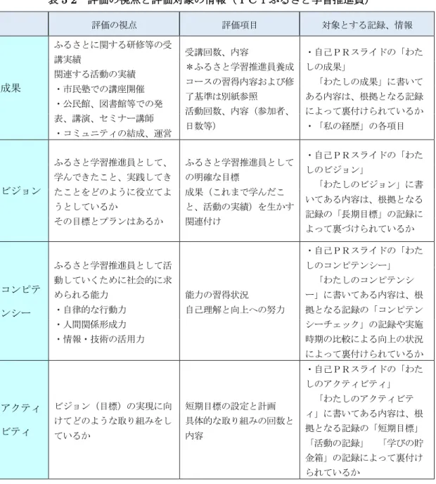 表 5-2   評価の視点と評価対象の情報（ＩＣＴふるさと学習推進員）     評価の視点   評価項目   対象とする記録、情報   成果   ふるさとに関する研修等の受講実績  関連する活動の実績   ・市民塾での講座開催   ・公民館、図書館等での発 表、講演、セミナー講師   ・コミュニティの結成、運営   受講回数、内容   ＊ふるさと学習推進員養成コースの習得内容および修了基準は別紙参照  活動回数、内容（参加者、日数等）   ・自己ＰＲスライドの「わたしの成果」     「わたしの成果」に書い