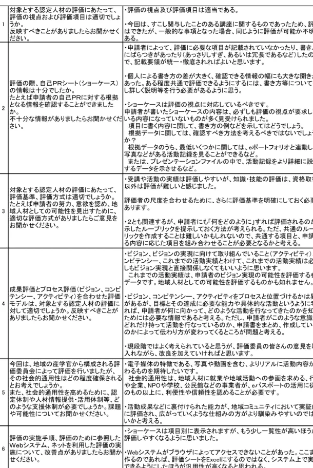 表 5-‑6       地域人材の評価・認定の試行に関する評価委員アンケート結果           1 対象とする認定人材の評価にあたって、 評価の視点および評価項目は適切でしょうか。反映すべきことがありましたらお聞かせください。 ・評価の視点及び評価項目は適当である。 ・今回は、すこし関与したことのある講座に関するものであったため、評価 はできたが、一般的な事項となった場合、同じように評価が可能か不明である。2評価の際、自己ＰＲシート（ショーケース）の情報は十分でしたか。たとえば申請者の自己ＰＲに対す