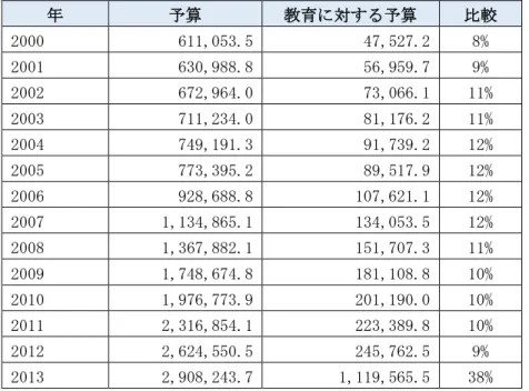 表 1.1：国家予算に占める教育費の割合（単位：US ドル）  年  予算  教育に対する予算  比較  2000  611,053.5  47,527.2  8%  2001  630,988.8  56,959.7  9%  2002  672,964.0  73,066.1  11%  2003  711,234.0  81,176.2  11%  2004  749,191.3  91,739.2  12%  2005  773,395.2  89,517.9  12%  2006  928,688