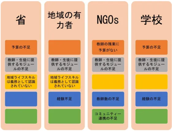 図 1.7：各関係者の課題 (USAID, 2014 より翻訳、作成)  ５ . 終わりに   本稿では、カンボジアの初等教育について、その現状と政策を、各種の統計と政府 の計画に基づいて検討し、政策上の課題とカリキュラムにおける課題としてまとめた。    カンボジアの初等教育の特色は、生涯学習の理念を基礎とし、あるいは理想としな がらも社会の現実に応じたライフスキル政策をカリキュラムの中に取り込んでいる点 にある。    本稿では、 「2005－2009 年カリキュラム開発方策」を中心に考察したが、この方