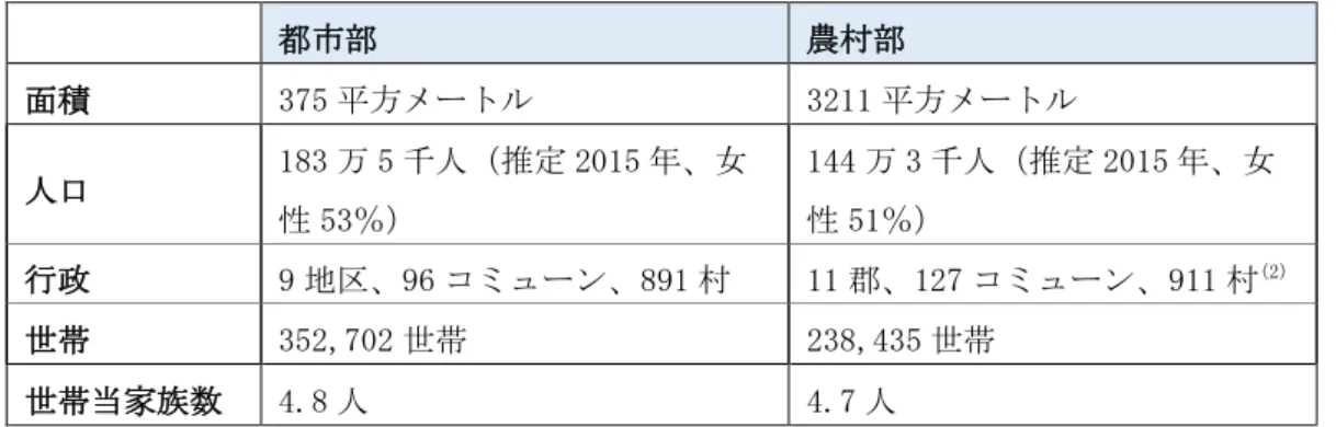 表 2.1：都市部（プノンペン）と、農村部（カンダル州）の基礎データ  都市部  農村部  面積  375 平方メートル  3211 平方メートル  人口  183 万 5 千人（推定 2015 年、女 性 53％）  144 万 3 千人（推定 2015 年、女性 51％）  行政  9 地区、96 コミューン、891 村  11 郡、127 コミューン、911 村 (2) 世帯  352,702 世帯  238,435 世帯  世帯当家族数  4.8 人  4.7 人 
