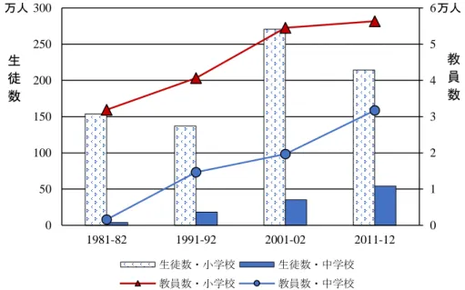 図 3.1：カンボジア全国の生徒数と教員数の変化（出典:MoEYS, 2011-2015  ３.５生徒の修了率と進学率の統計   表 3.2 は、2010 年から 2015 年に至るカンボジア全国とカンダル州における小・中・ 高校の修了率を示している。（なお、表中に修了率が 100%を超えている箇所もあるが、 これは留年生や飛び級生徒を含むためである） 。カンボジア全国でもカンダル州でも、 学校段階が高くなるにつれ修了率が低くなっている。2014-2015 年の修了率を見てみる と、小学校では 84.1%だ