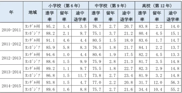 表 3.3：カンダル州とカンボジア全国の小・中・高校の進学率・留年率・途中退学率  （2010-15 年） （％）  年  地域  小学校（第 6 年）  中学校（第 9 年）  高校（第 12 年）  進学  率  留年 率  途中  退学率  進学 率  留年 率  途中  退学率  進学 率  留年 率  途中  退学率  2010-2011  ｶﾝﾀﾞﾙ州  95.2  1.4  3.5  76.7  2.7  20.7  83.8  2.2  14.0  ｶﾝﾎﾞｼﾞｱ  88.2  2.1  9