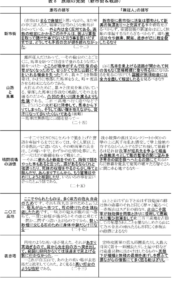 表 8  旅順の見聞（新市街＆戦跡） 