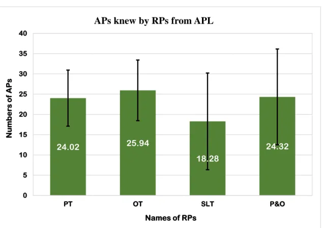 Figure 4 Physical disability-related APs of APL known by RPs 