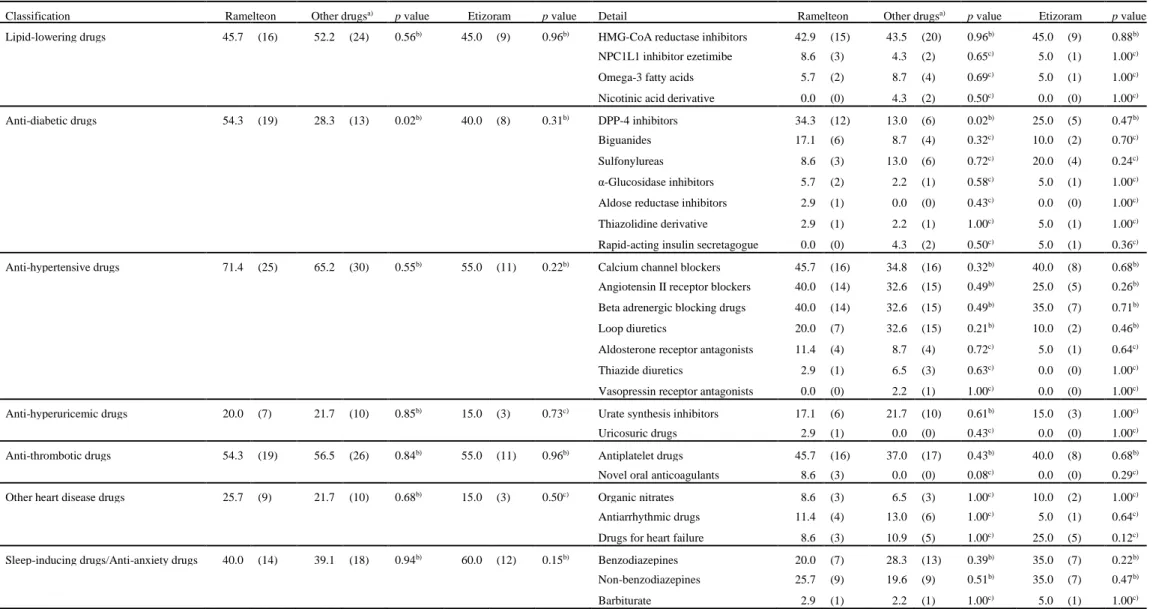 Table 1-5.  Concomitant medication in ramelteon, other sleep-promoting drug and etizolam groups 