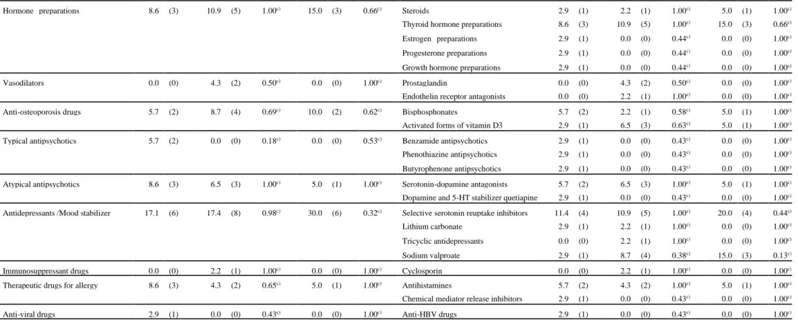 Table 1-5.  Concomitant medication in ramelteon, other sleep-promoting drug and etizolam groups  (Continued) 