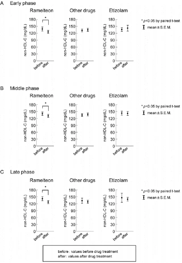 Figure 1-5.  Comparison of Serum Non-HDL-C Changes after Treatment with Ramelteon, Other Sleep-Promoting Drugs  or Etizolam among Different Treatment Periods 
