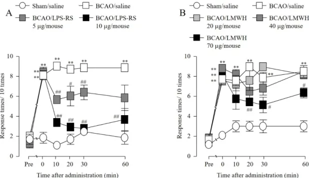 Fig. 8 Effect of (i.t.)  LPS-RS and LMWH on the development of mechanical allodynia after  BCAO