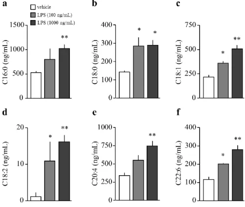 Fig. 7. The changes in long chain fatty acids of astrocyte after LPS stimuli. 