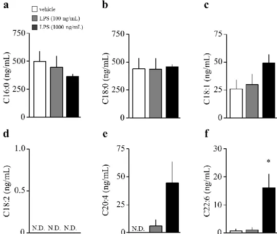 Fig. 8. The changes in long chain fatty acids of release from astrocyte after LPS stimuli
