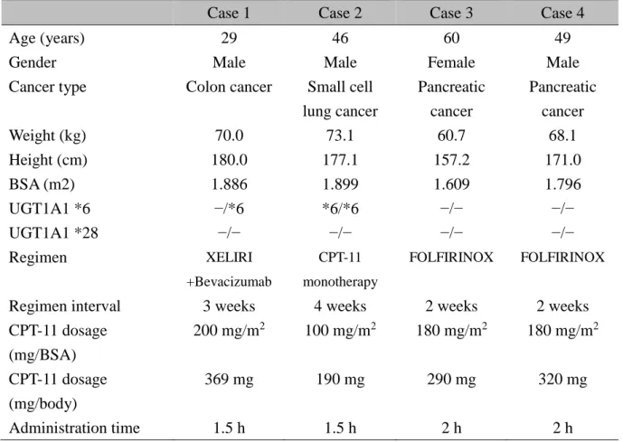 Table 1  Characteristics of patients in the present study 