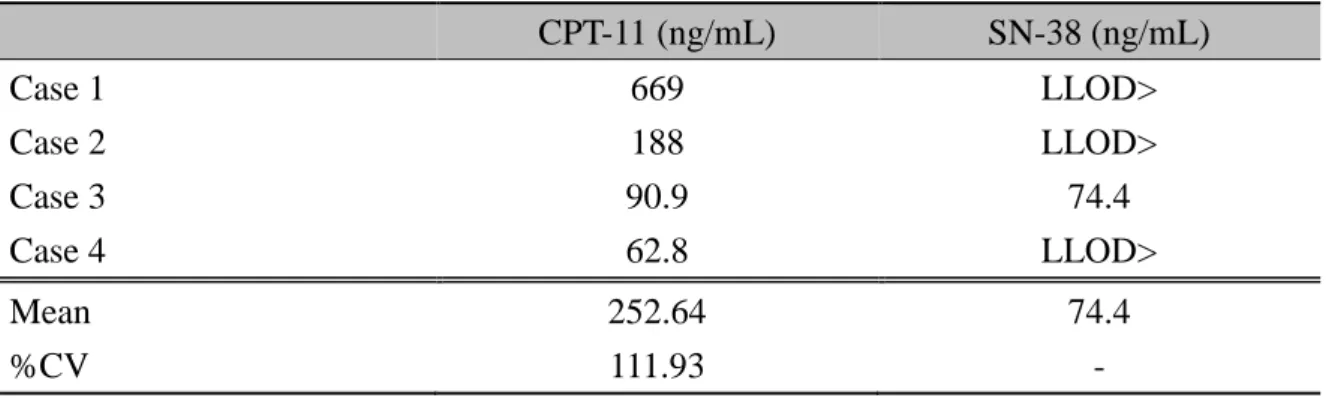 Table 2  Concentrations  of irinotecan (CPT-11）and its  active metabolite, SN-38, in  patient sweat