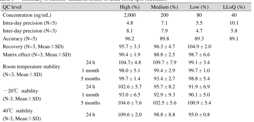 Table 3  Summary of method validation results of dried blood spot (Gefitinib) 