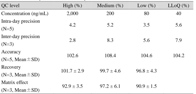 Table 4    Effect of blood spotting volume to DBS 